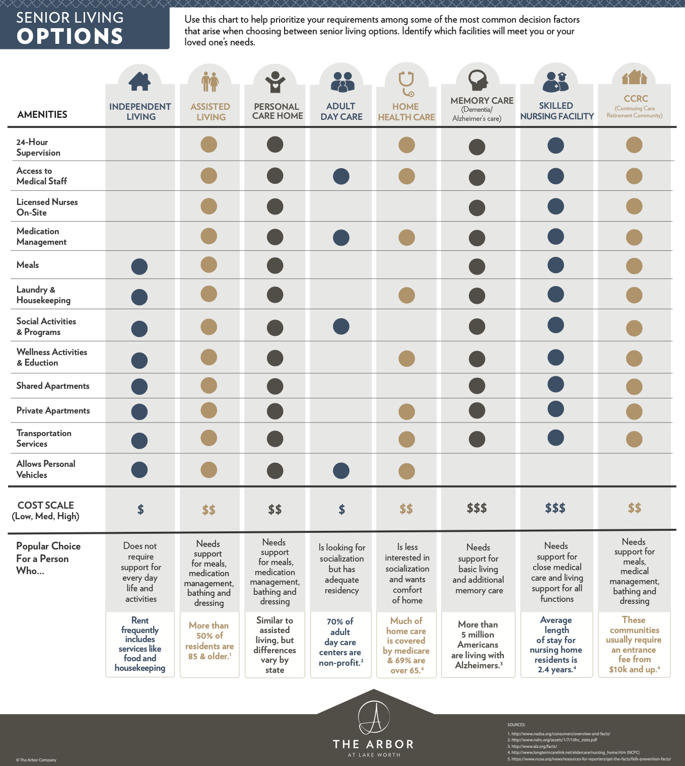 The Arbor at Lake Worth - Senior Living Options Infographic-1